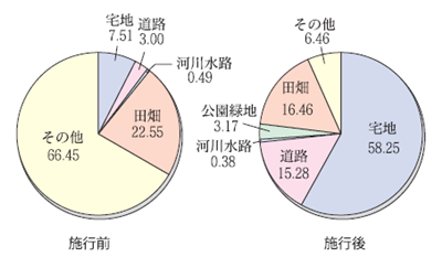 土地利用状況のグラフ