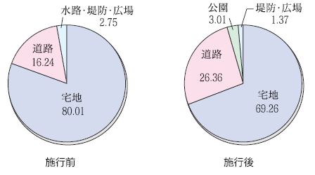 土地利用状況のグラフ