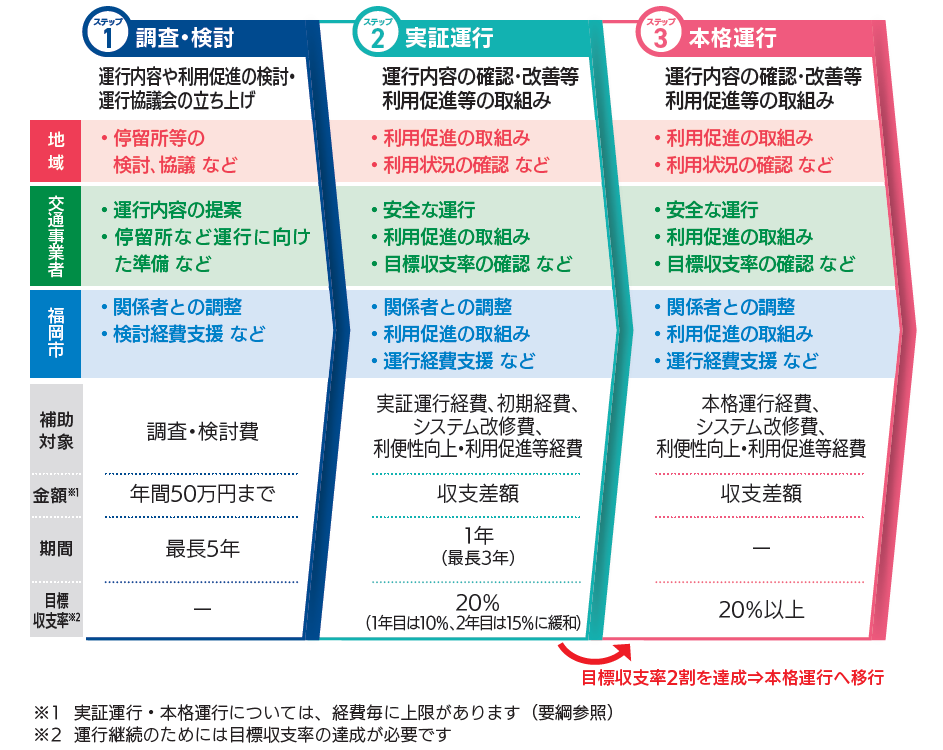 段階的な取組みと補助制度を表す表