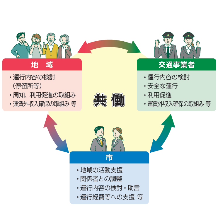 共働での取組みを表す図