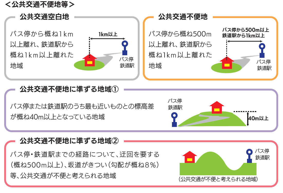 支援対象となる公共交通不便地等を表した図