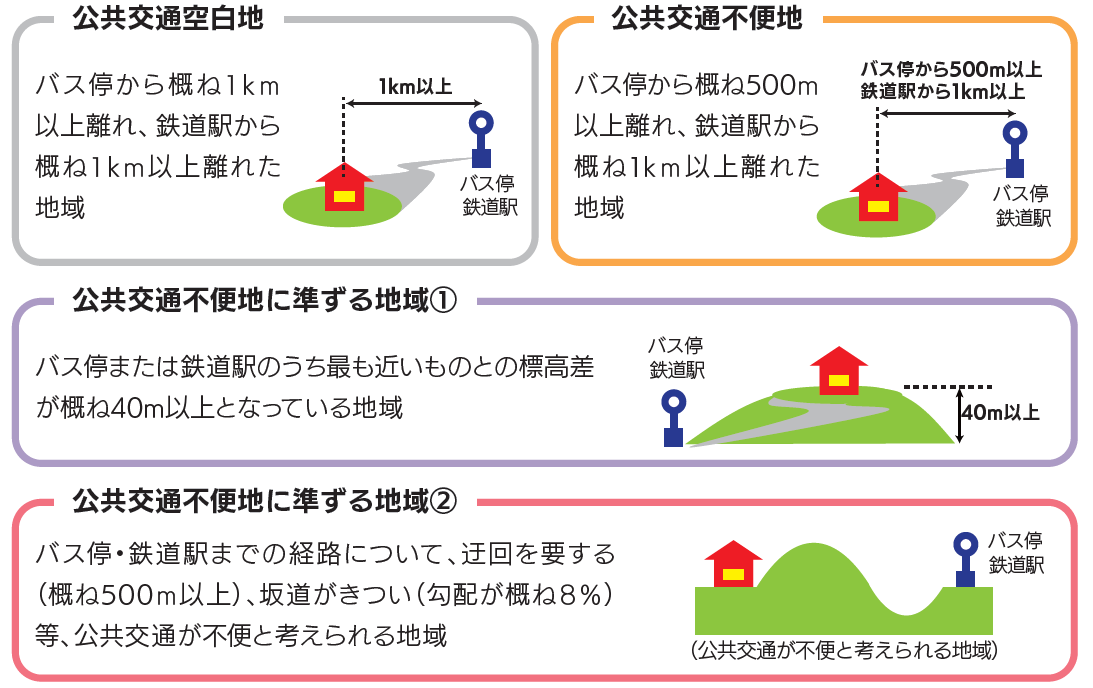 公共交通不便地等を表す表と絵