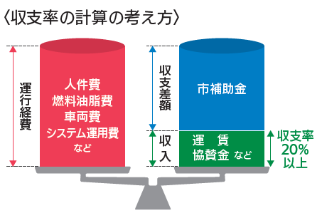 収支率の計算の考え方を示す図