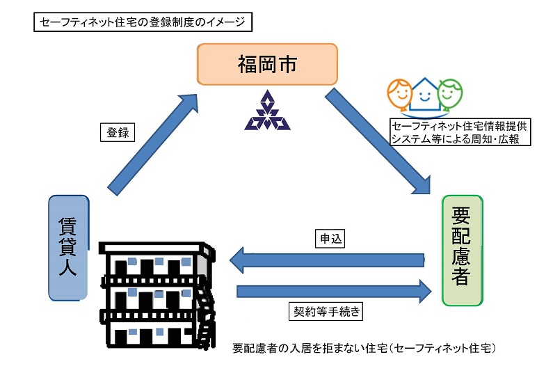 セーフティネット住宅の登録制度のイメージ