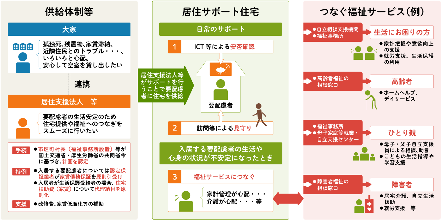 居住サポート住宅のイメージ図
