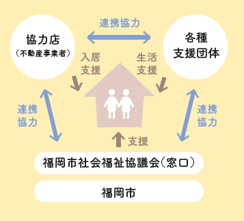 福岡市社会福祉協議会（窓口）と協力店（不動産事業者）と各種支援団体の間の相関図