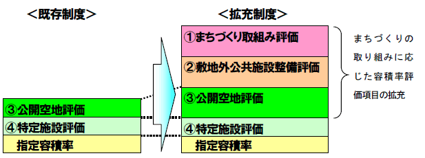 画像：特定施設評価図