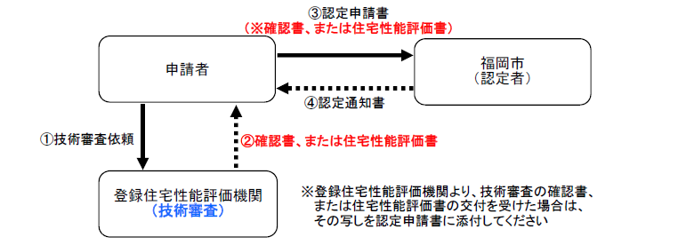 手続きイメージ