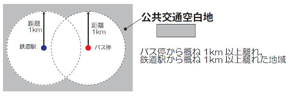 画像：公共交通空白地の説明図