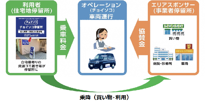 エリアスポンサー制度のイメージ図。地域の商店や病院などにスポンサーになっていただき、民間施設に停留所を設置する。スポンサーからの協賛・広告料により、運営費用の一部を支えていただくことで乗車料金を低く設定し持続可能な運営を目指すもの