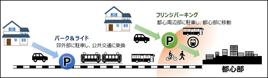 パーク&ライドとフリンジパーキングのイメージマップ
