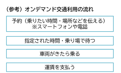オンデマンド交通利用の流れ（1）スマートフォンや電話で乗りたい時間、場所などを伝える（2）指定された時間、乗り場で待つ（3）車両が来たら乗る（4）運賃を払う　