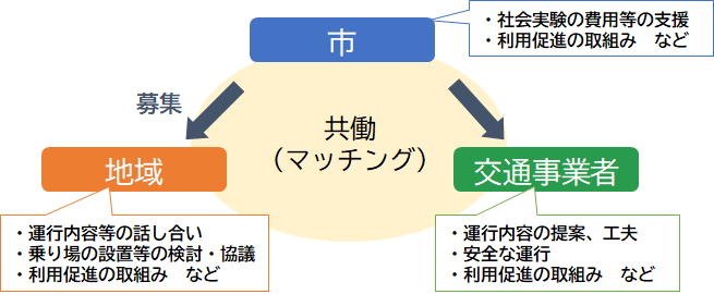 仕組みのイメージ図。市の役割（1）社会実験の費用等の支援（2）利用促進の取組みなど。地域の役割（1）運行内容等の話し合い（2）乗り場の設置等の検討・協議（3）利用促進の取組みなど。交通事業者の役割（1）運行内容の提案、工夫（2）安全な運行（3）利用促進の取組みなど。