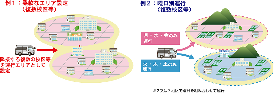 運行イメージ。（例1）柔軟なエリア設定（複数校区等）。隣接する複数の校区等を運行エリアとして設定（例2）曜日別運行（複数校区等）。月水金のみ運行するエリア、火木土のみ運行するエリア等。