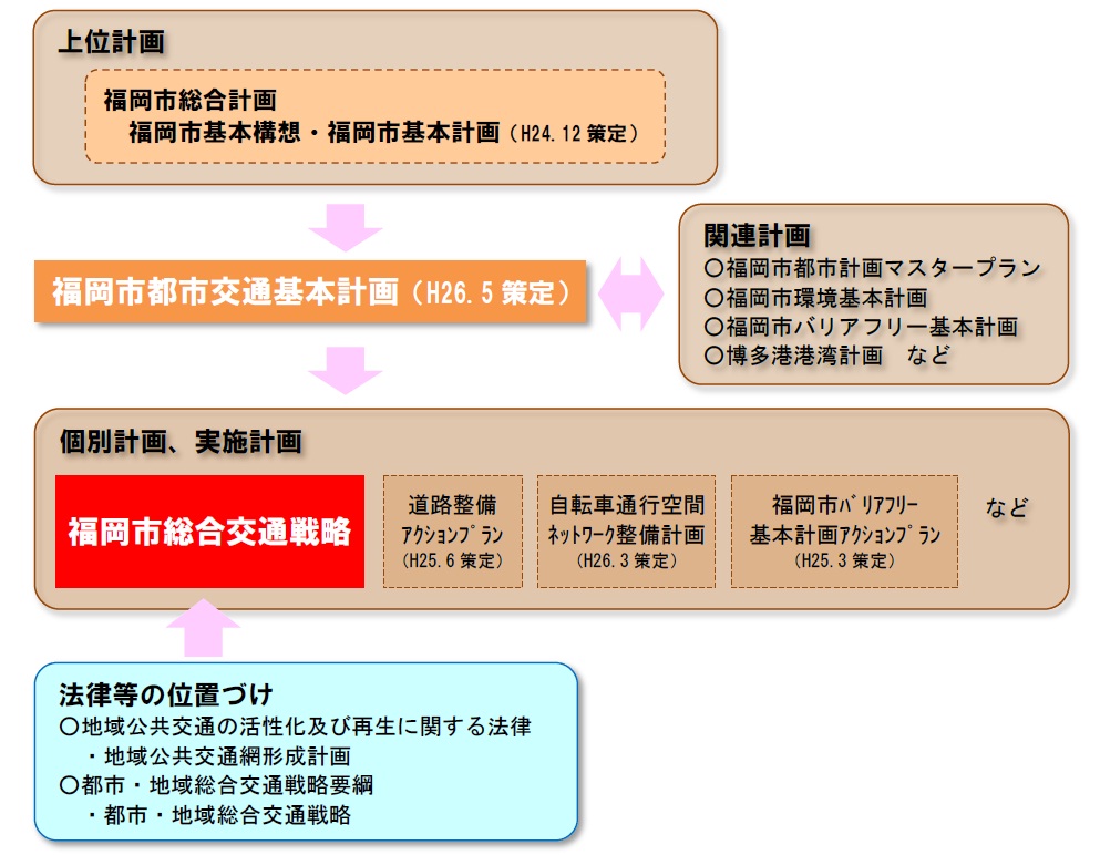 福岡市都市交通基本計画の実施計画の位置づけ図