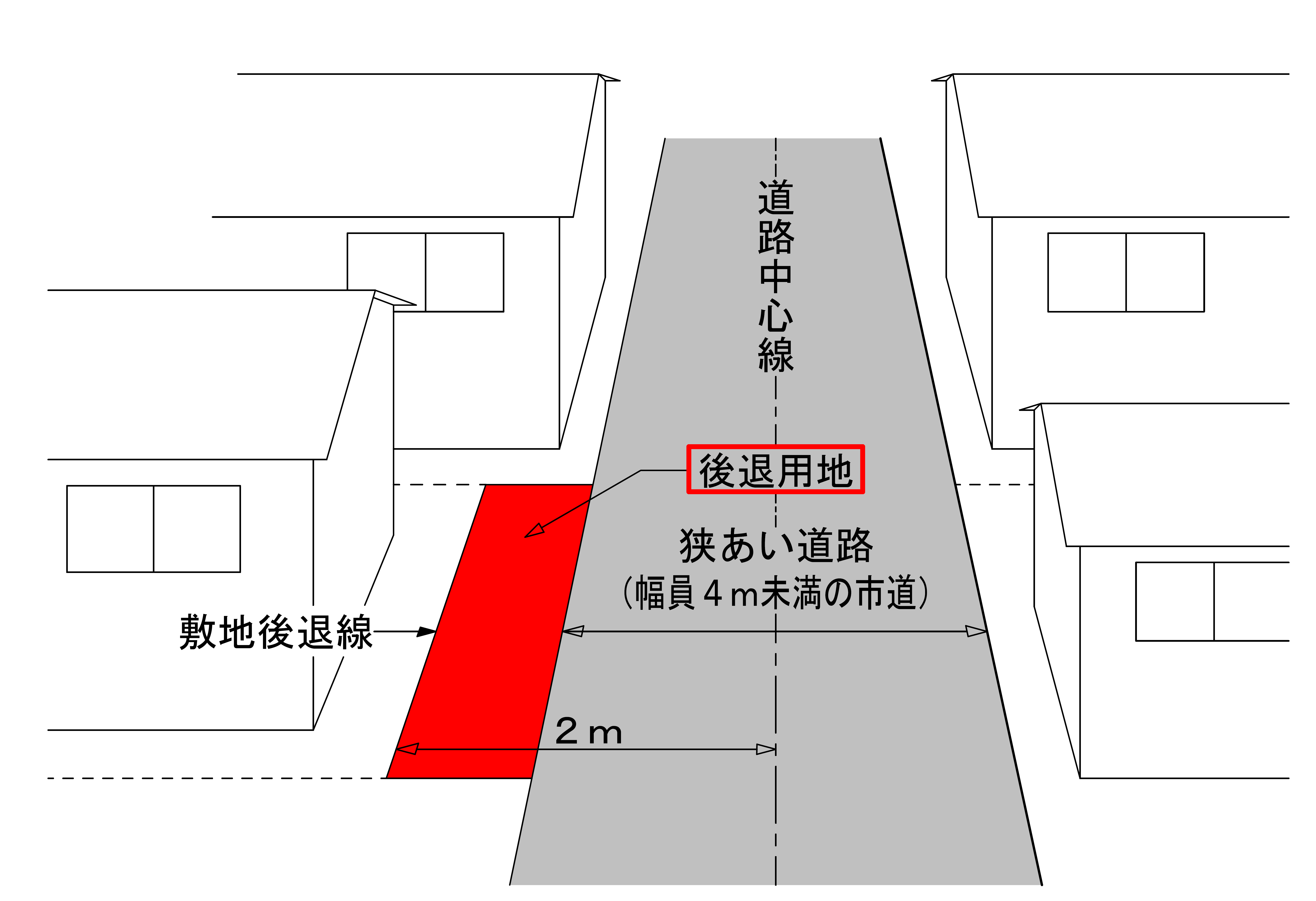 狭あい道路拡幅整備のイメージ図です。幅員4メートル未満の市道について、道路の中心線から両側に2メートルずつ後退する位置が道路境界となります。建物の敷地はこの後退線まで下げる必要があり、後退した部分は「後退用地」として道路の拡幅に活用されます。