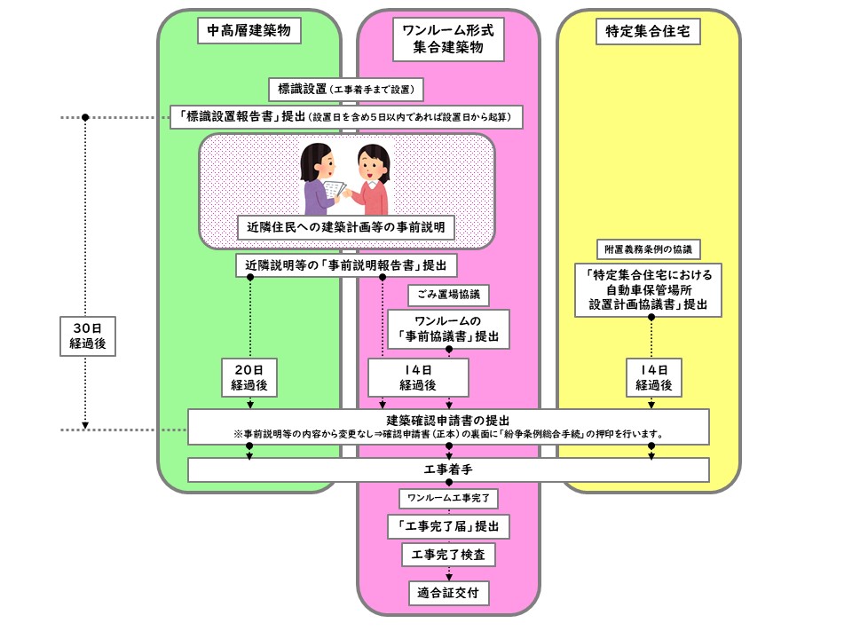 画像:適合証交付までの流れを,中高層建築物、ワンルーム形式集合建築物、特定集合住宅別に時系列で図式化