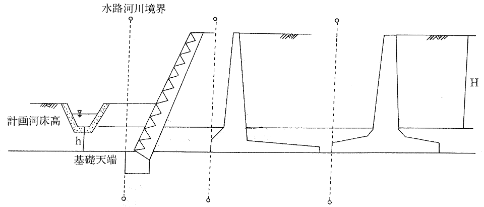 水路、河川に接して擁壁を設ける場合の概略図
