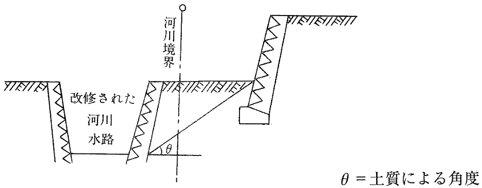 擁壁の基礎が河床より上になる位置に擁壁を設ける場合の概略図