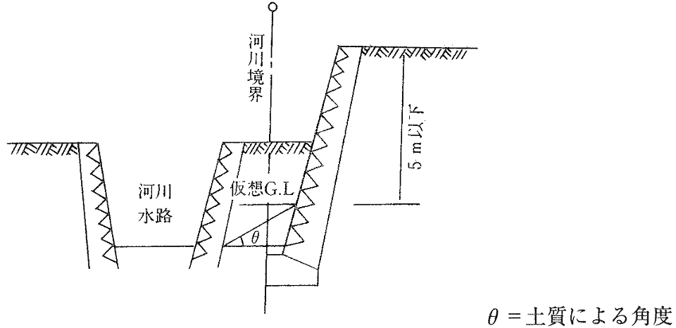 擁壁の基礎が河床より下になる位置に擁壁を設ける場合の概略図