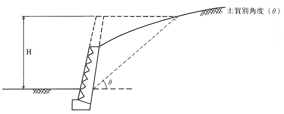 練積み造擁壁で上部に斜面がある場合の図