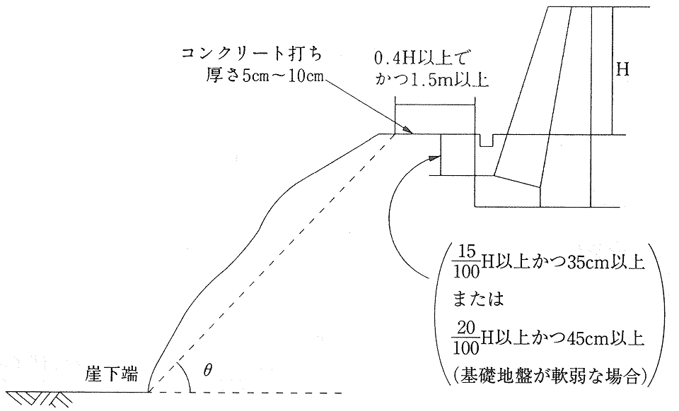 図　斜面上に擁壁を設置する場合