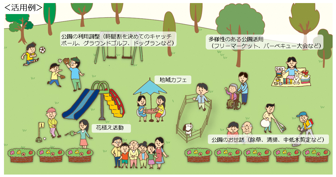 （活用例のイラスト）公園の利用調整（時間割を決めてのキャッチボール、グラウンドゴルフ、ドックランなど）、多様性のある公園活用（フリーマーケット、バーベキュー大会など）、地域カフェ、花植え活動、公園のお世話（除草、清掃、中低木剪定など）