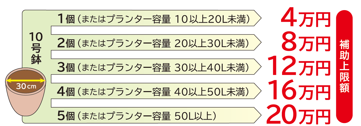 プランター10リットル以上20リットル未満または10号鉢1個で上限4万円、以降、プランター10リットルまたは10号鉢1個ごとに上限額が4万円追加になります