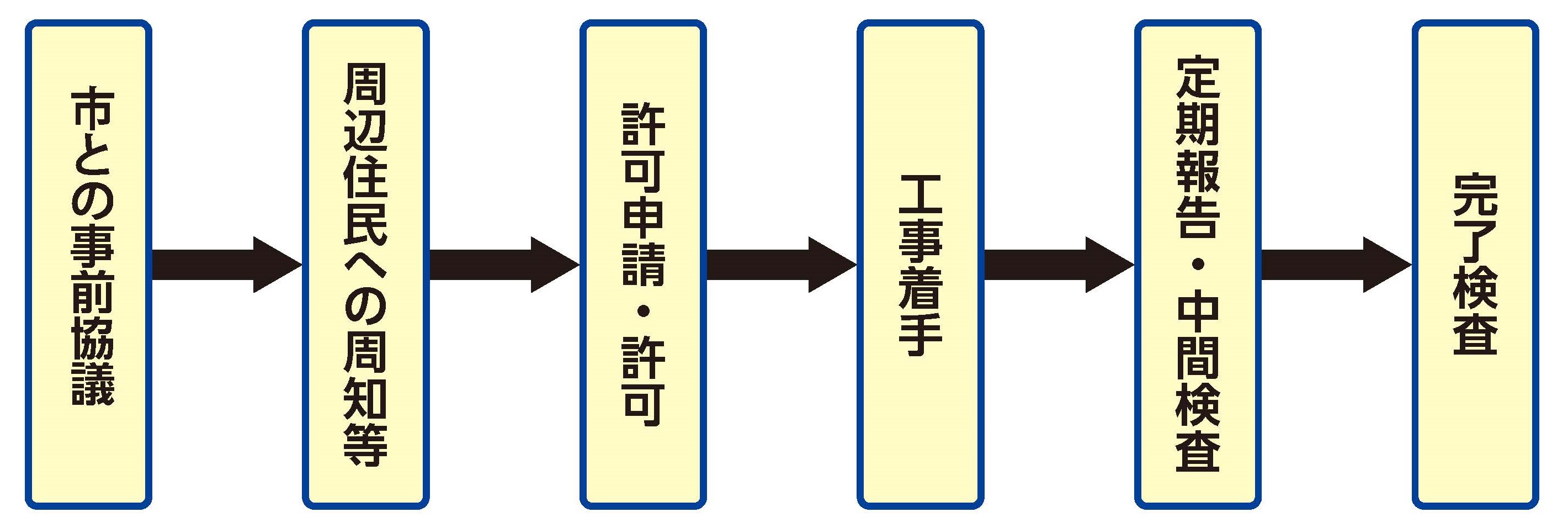 許認可手続きの流れを示した画像。詳細は次に記載