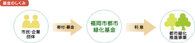 基金のしくみの流れ