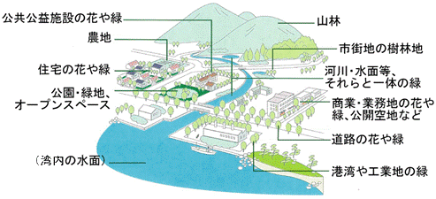 身近なみどりを示す画像