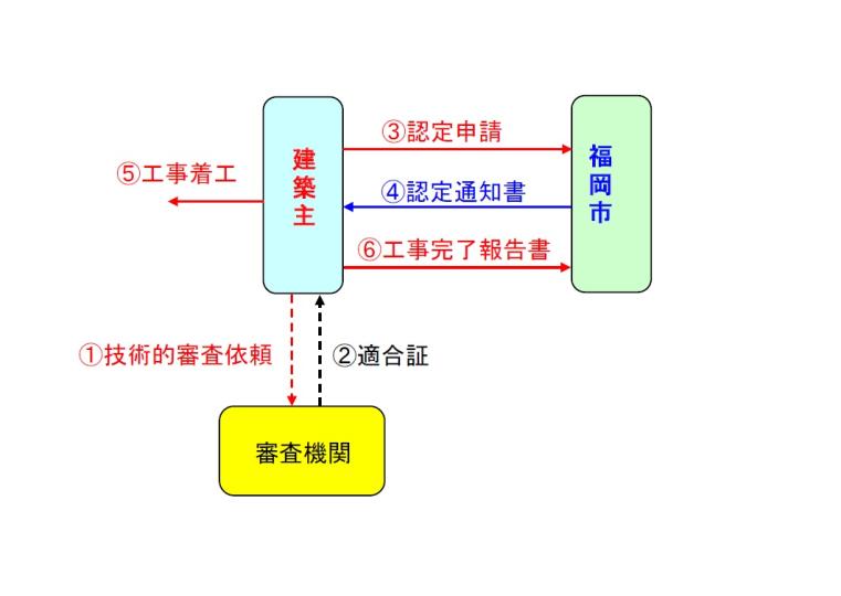 標準的な手続きの流れフロー　①技術的審査依頼　②適合証　③認定申請　④認定通知書　⑤工事着工　⑥工事完了報告書