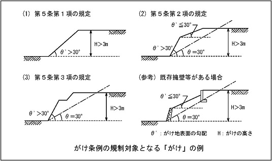 がけ条例の規制対象となる「がけ」の例のイラスト画像