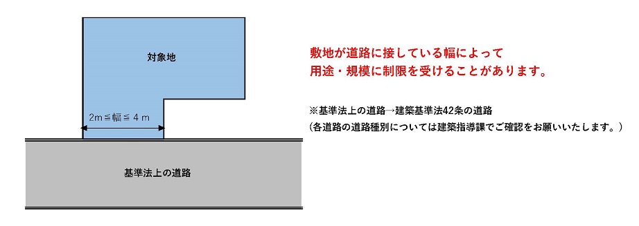 敷地が道路に接している場合（旗ざお敷地）のイラスト画像
