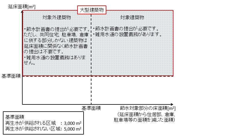 大型建築物のうち、対象建築物は(1)節水計画書の提出が必要です。(2)雑用水道の設置義務があります。対象外建築物は(1)節水計画書の提出が必要です。ただし、共同住宅、駐車場、倉庫に供する部分しかない建築物は延床面積に関係なく節水計画書の提出は不要です。(2)雑用水道の設置義務はありません。