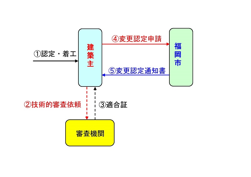 変更手続きの流れ。詳細は次に記載。
