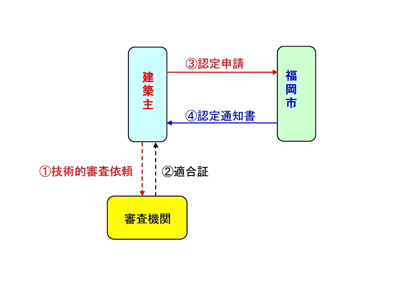 認定申請手続きの流れ。詳細は次に記載。