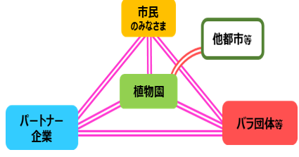 市民・企業・バラ団体・他都市等との共創の取り組みイメージ