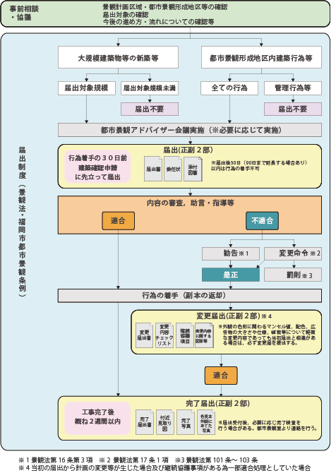 景観法届出フロー