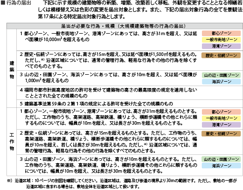 景観法届出対象規模