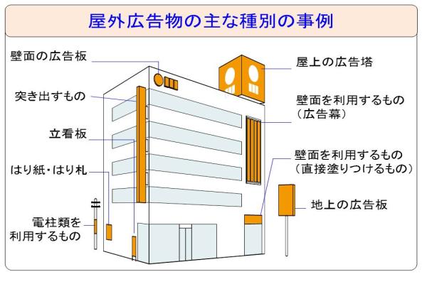 画像：野外広告物の主な種別の事例