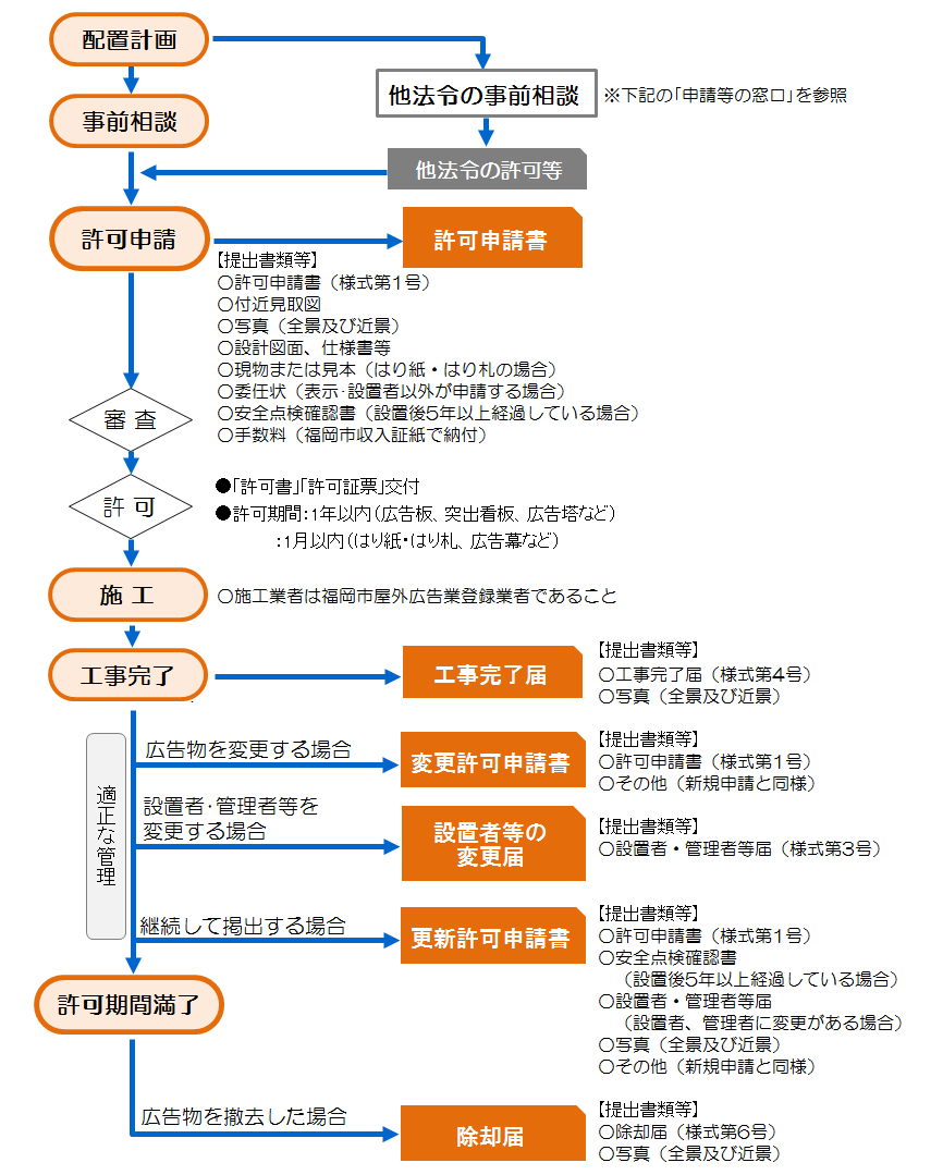 許可申請手続き等フロー図