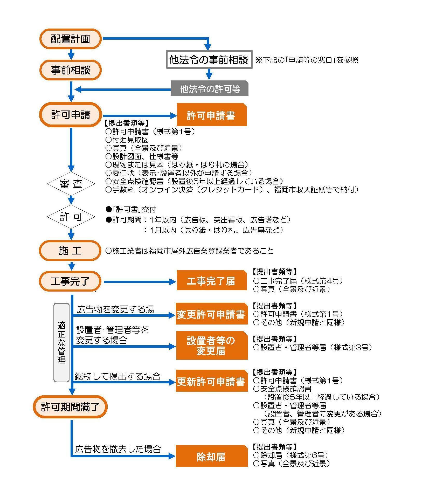 許可申請手続き等のフロー