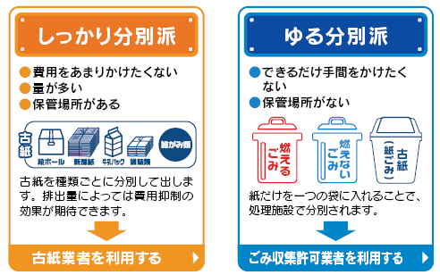「しっかり分別」費用をかけたくない、量が多い、保管場所がある場合は、古紙を種類ごとに分別して出すことにより、排出量によっては費用抑制効果が期待できます。その際は古紙業者を利用してください。「ゆる分別」出来るだけ手間をかけたくない、保管場所がない場合は、紙だけを一つの袋にまとめて入れることで処理施設で分別されます。その際はごみ収集許可業者を利用されてください。
