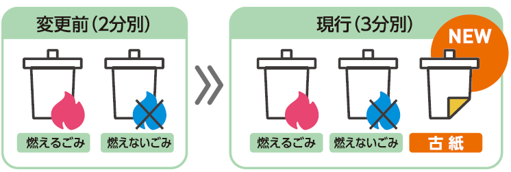 もえるごみ、もえないごみの2分別からもえるごみ、もえないごみ、古紙の３分別に変更しました