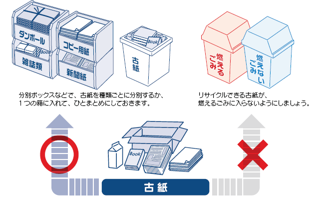 分別ボックスなどで古紙を種類ごとに分別するか、ひとつの箱に入れて、ひとまとめにしておき、リサイクルできる古紙が燃えるごみに入らないようにしましょう。