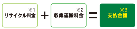 リサイクル料金と収集運搬料金の合計が支払料金です。