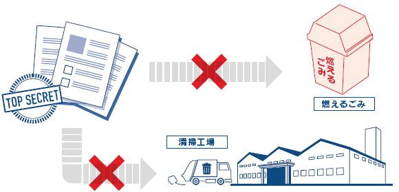 機密文書についても、燃えるごみでの処理や臨海工場への搬出はできません。