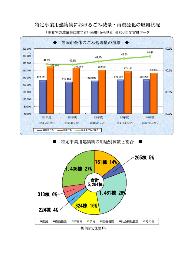 特定事業用建築物におけるごみ減量・再資源化の取組状況の棒グラフと特定事業用建築物の用途別棟数と割合をを示した円グラフ