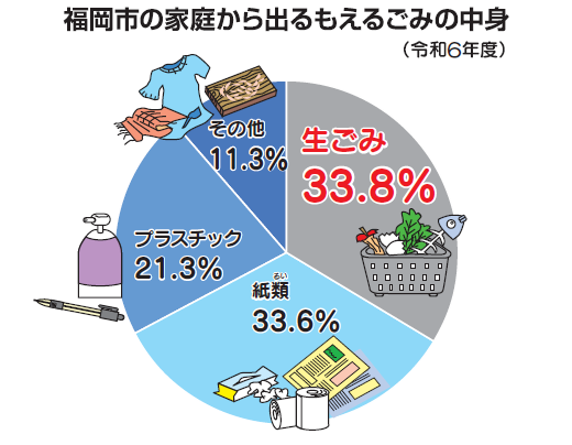 令和6年度家庭から出るもえるごみの中身